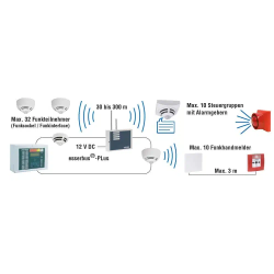 IQ8Wireless Funkkoppler EN54-25 für Wandmontage
